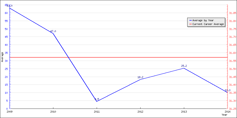 Batting Average by Year