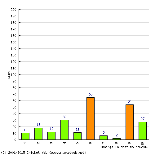 Batting Recent Scores