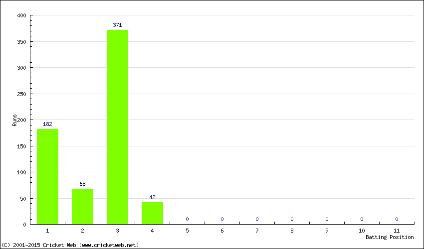 Runs by Batting Position