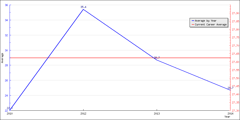 Batting Average by Year