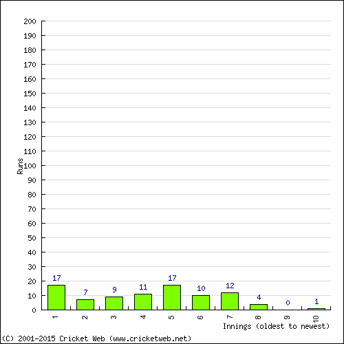 Batting Recent Scores