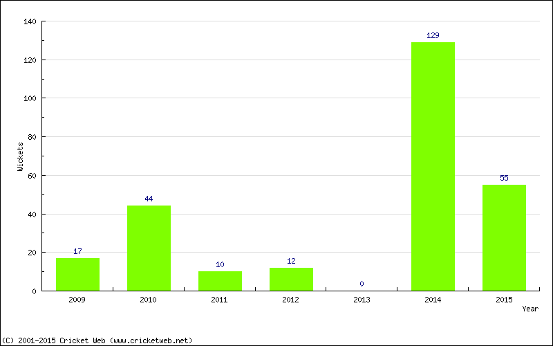 Runs by Year