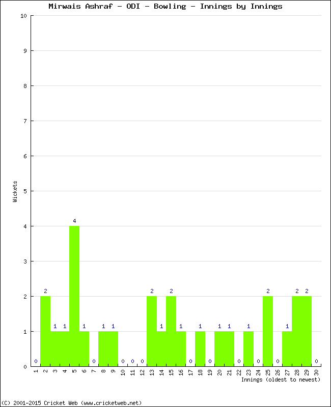 Bowling Performance Innings by Innings