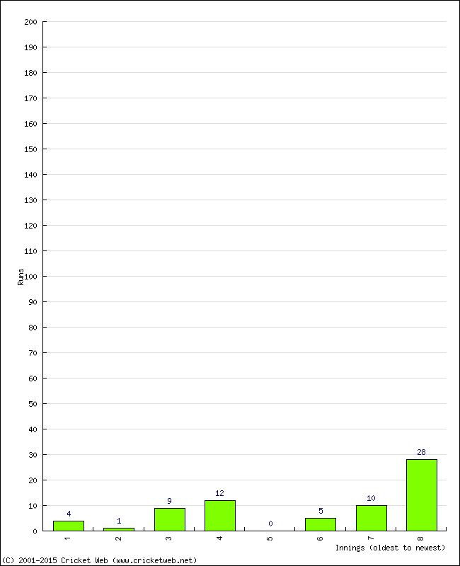 Batting Performance Innings by Innings - Home