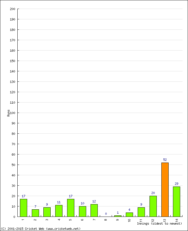 Batting Performance Innings by Innings - Away