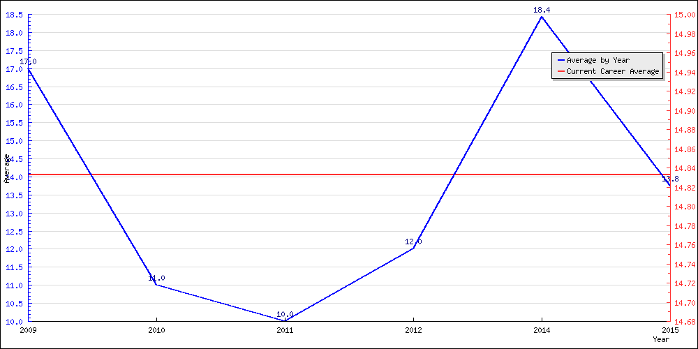 Batting Average by Year