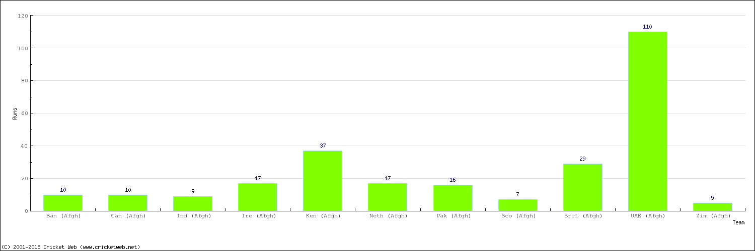 Runs by Country