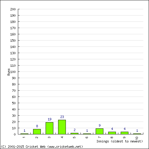 Batting Recent Scores