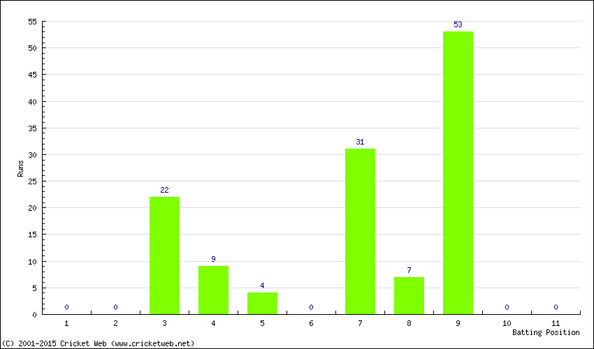 Runs by Batting Position