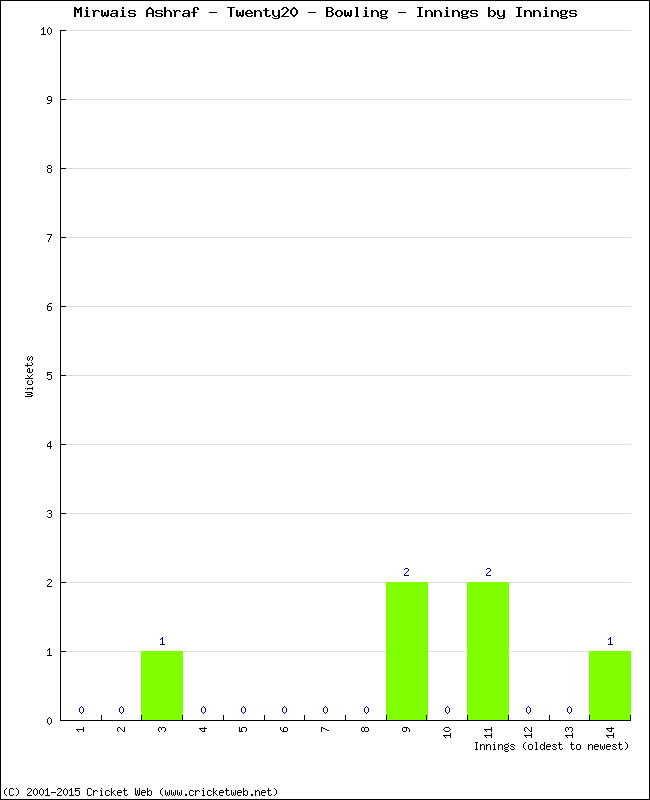 Bowling Performance Innings by Innings