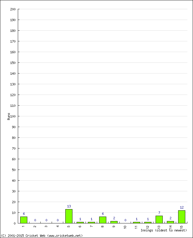 Batting Performance Innings by Innings