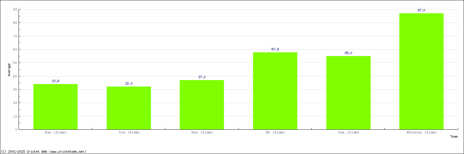 Bowling Average by Country