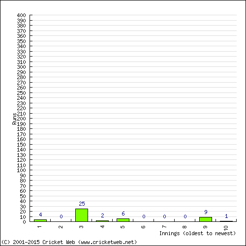 Batting Recent Scores