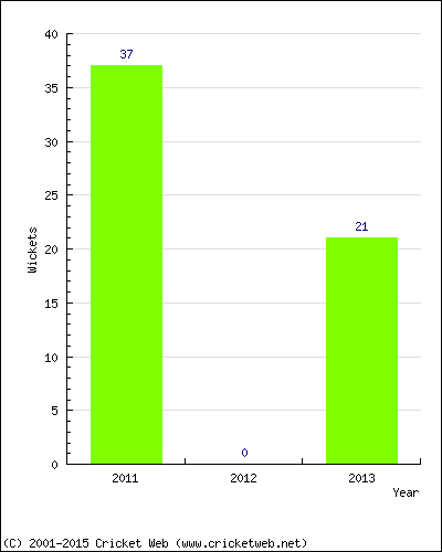 Runs by Year