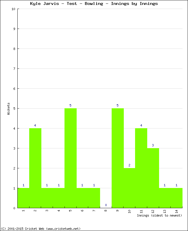 Bowling Performance Innings by Innings