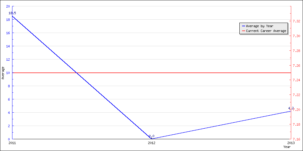 Batting Average by Year