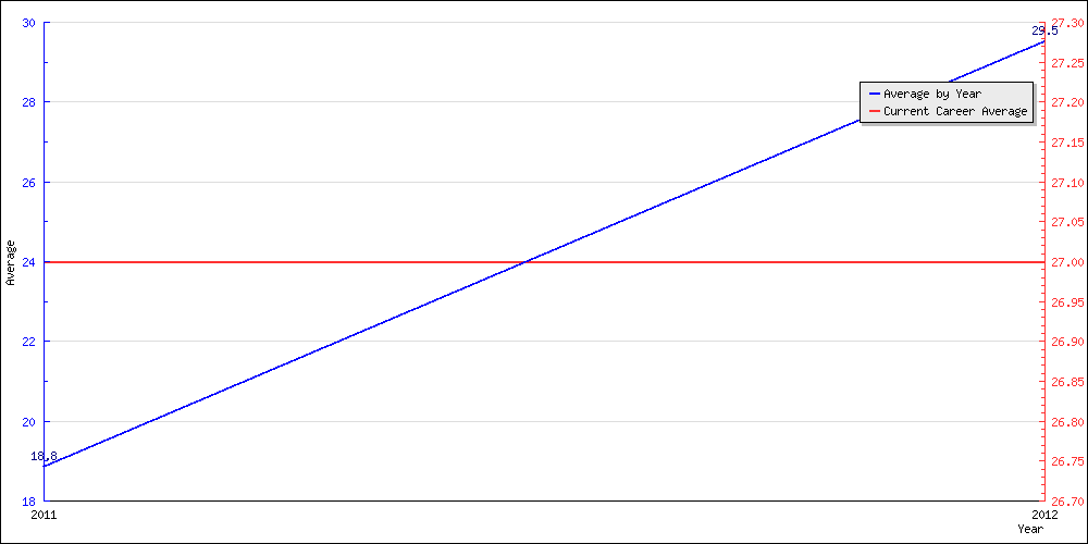 Bowling Average by Year