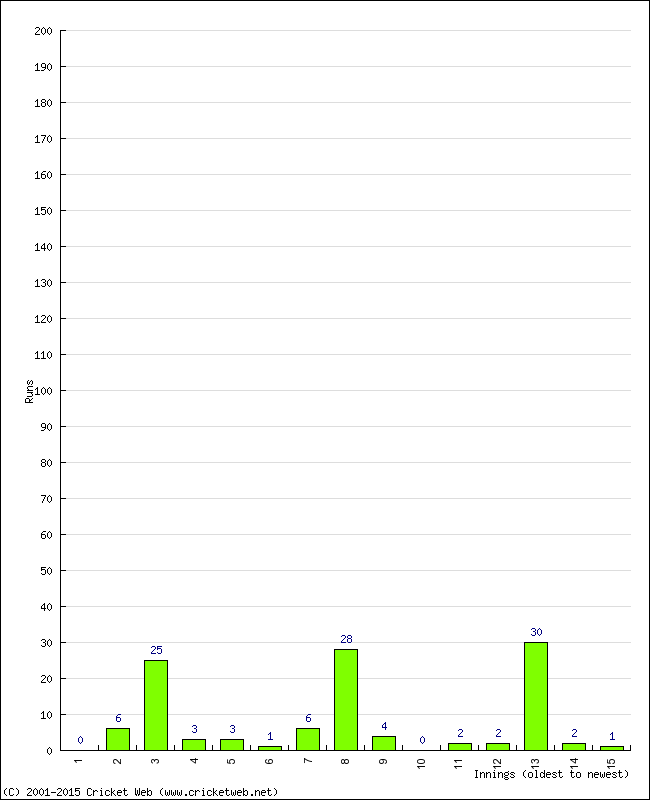 Batting Performance Innings by Innings - Home