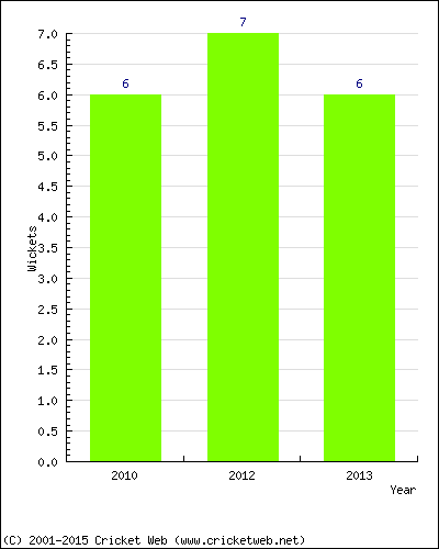 Runs by Year