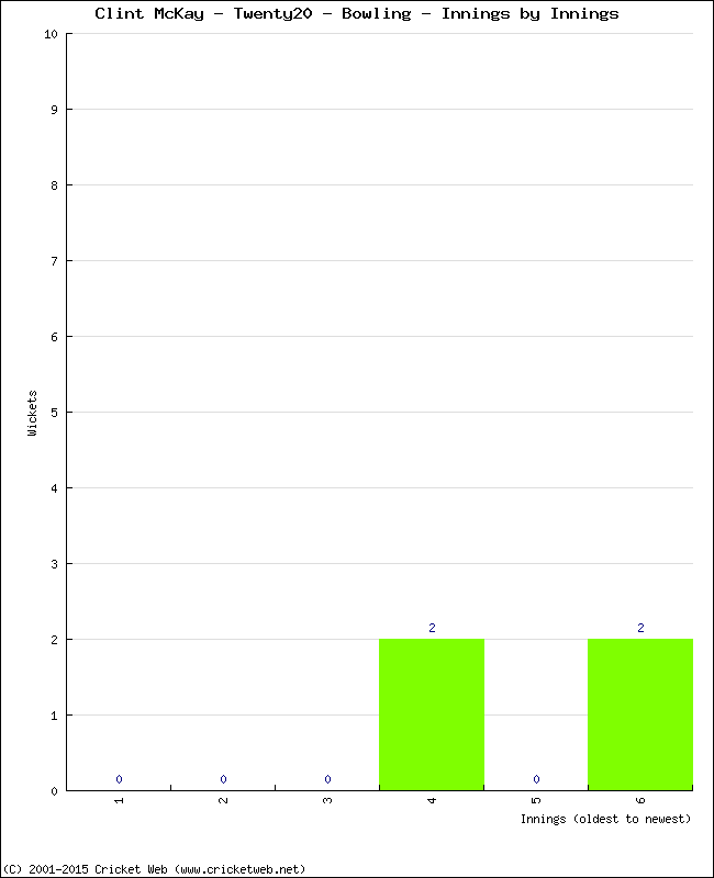 Bowling Performance Innings by Innings