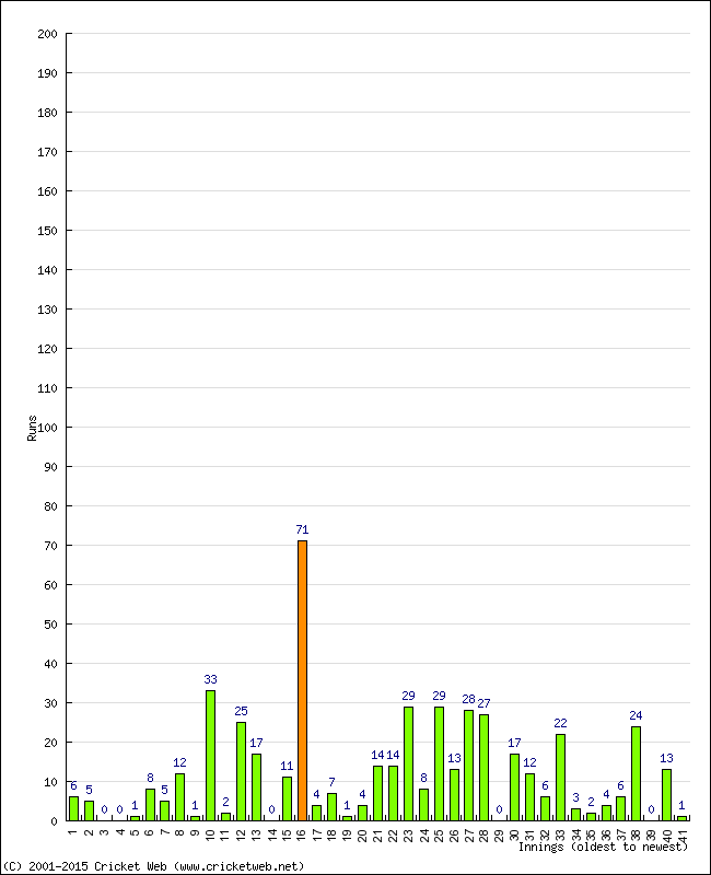 Batting Performance Innings by Innings