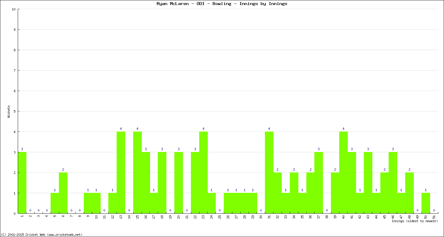 Bowling Performance Innings by Innings