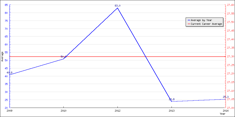 Bowling Average by Year