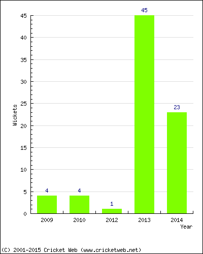 Wickets by Year