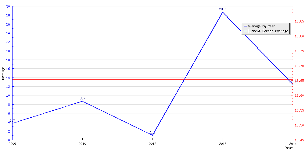 Batting Average by Year