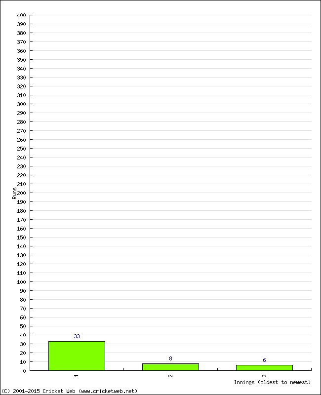 Batting Performance Innings by Innings