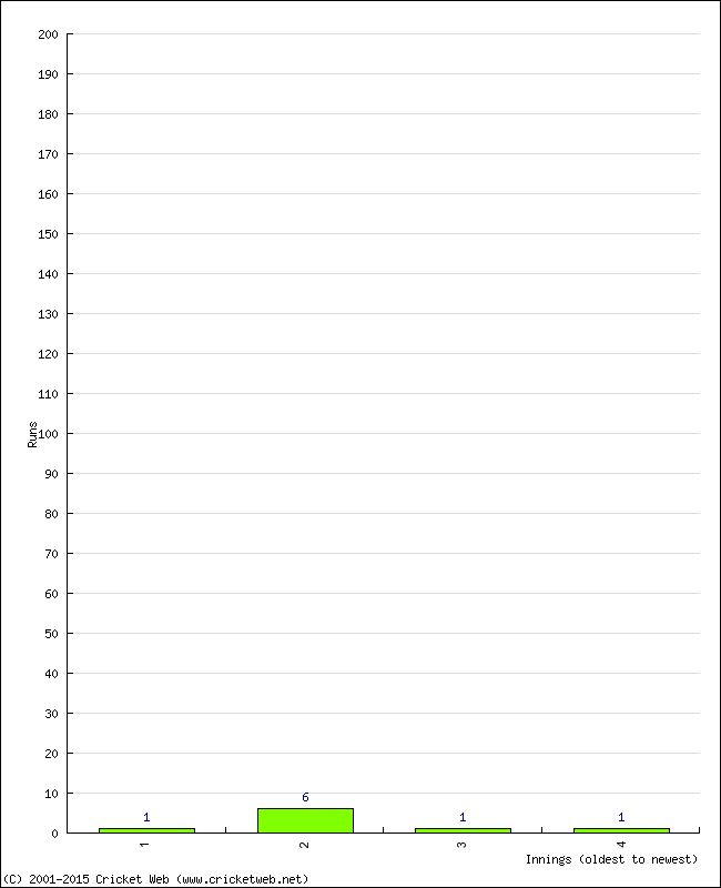 Batting Performance Innings by Innings