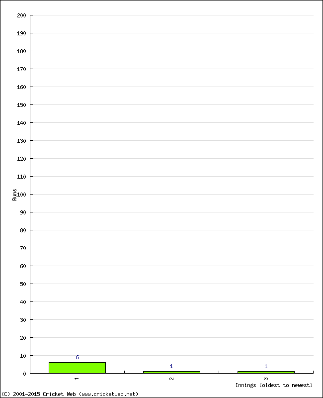 Batting Performance Innings by Innings - Away