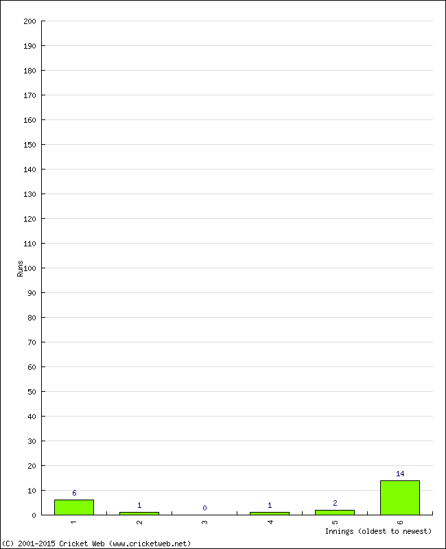 Batting Performance Innings by Innings