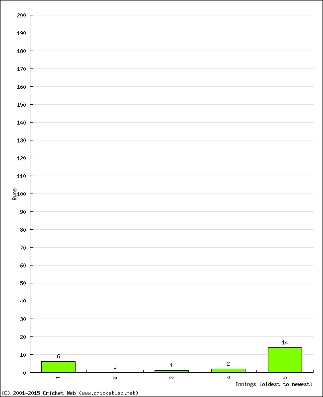 Batting Performance Innings by Innings - Home
