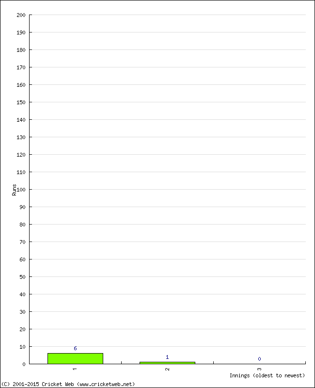 Batting Performance Innings by Innings