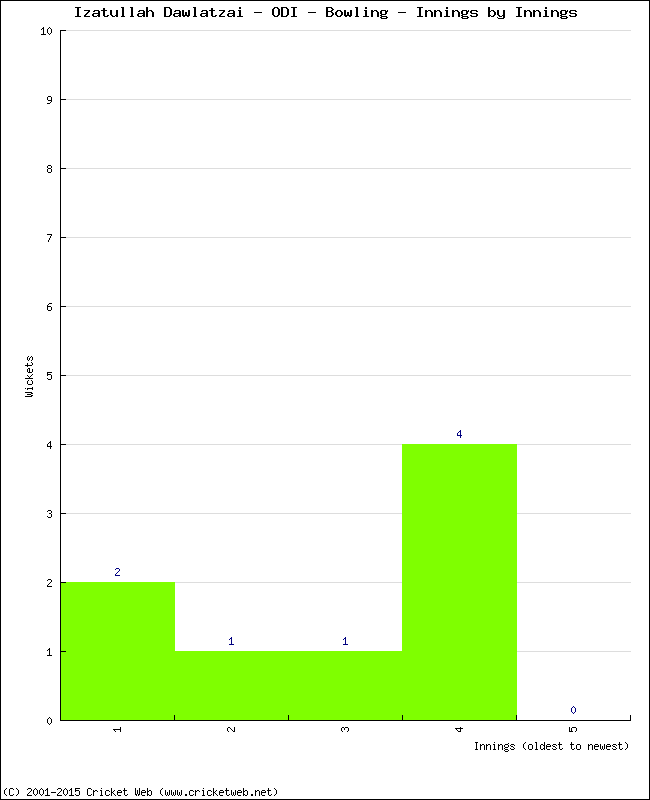 Bowling Performance Innings by Innings