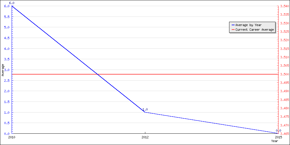 Batting Average by Year