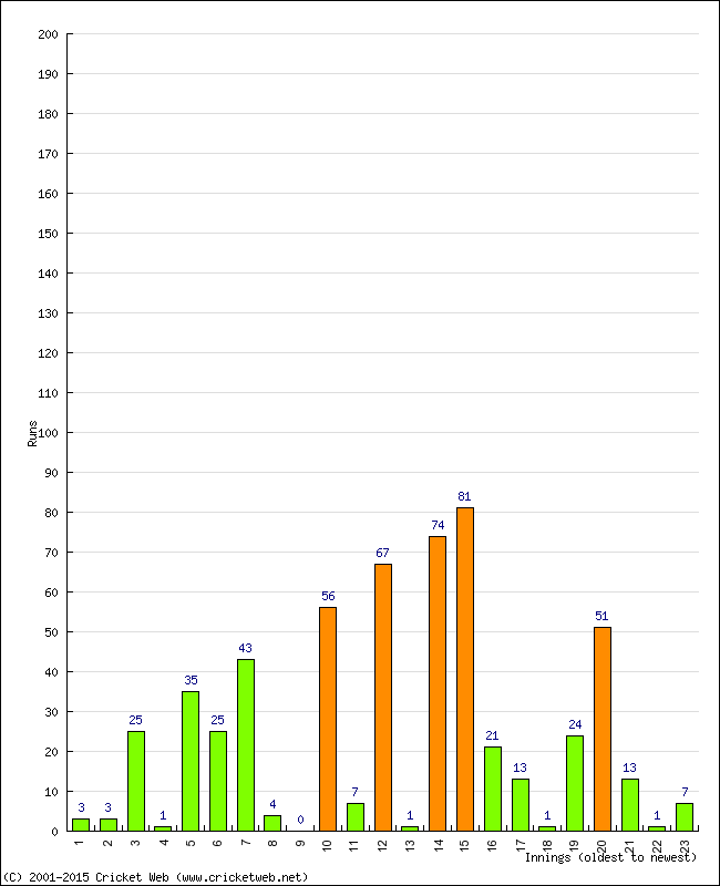 Batting Performance Innings by Innings