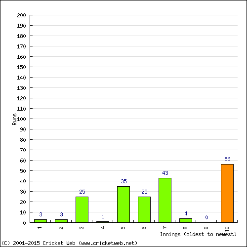 Batting Recent Scores