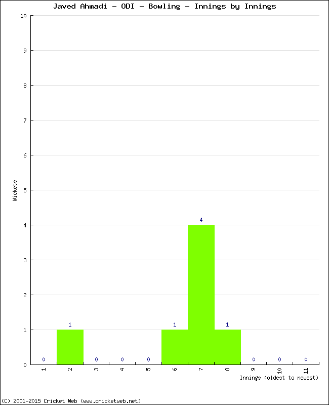 Bowling Performance Innings by Innings