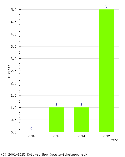 Wickets by Year