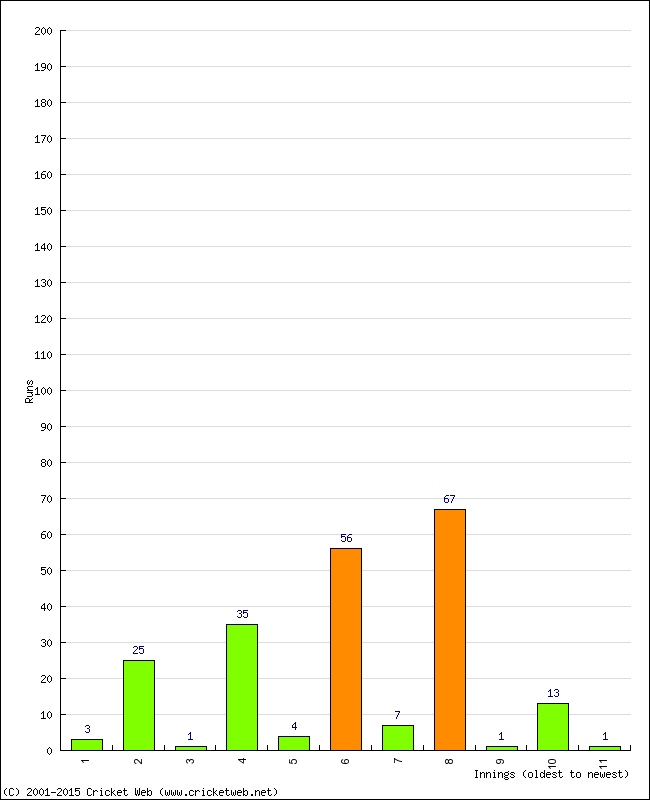 Batting Performance Innings by Innings - Away