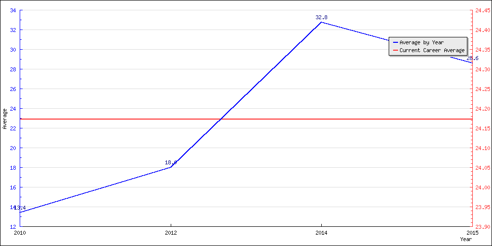 Batting Average by Year