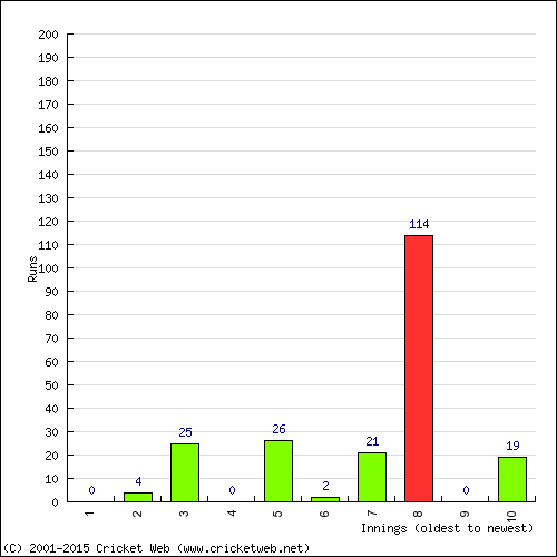 Batting Recent Scores