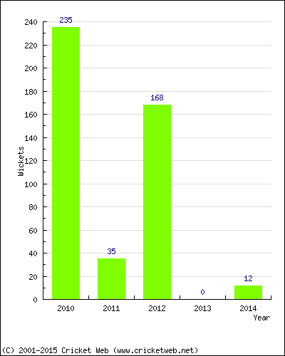 Runs by Year