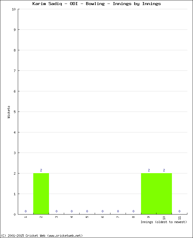 Bowling Performance Innings by Innings