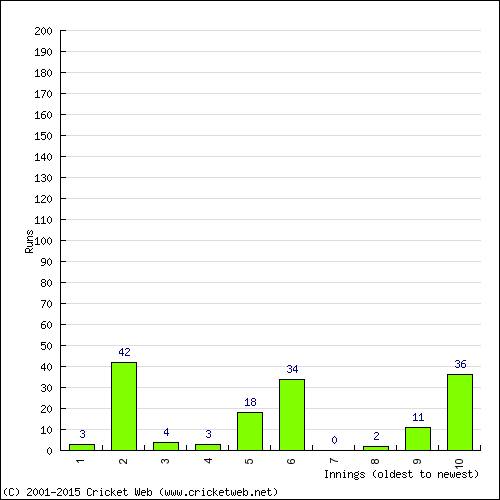 Batting Recent Scores