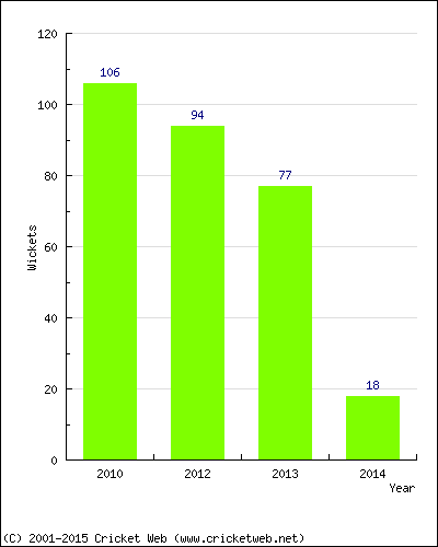 Runs by Year