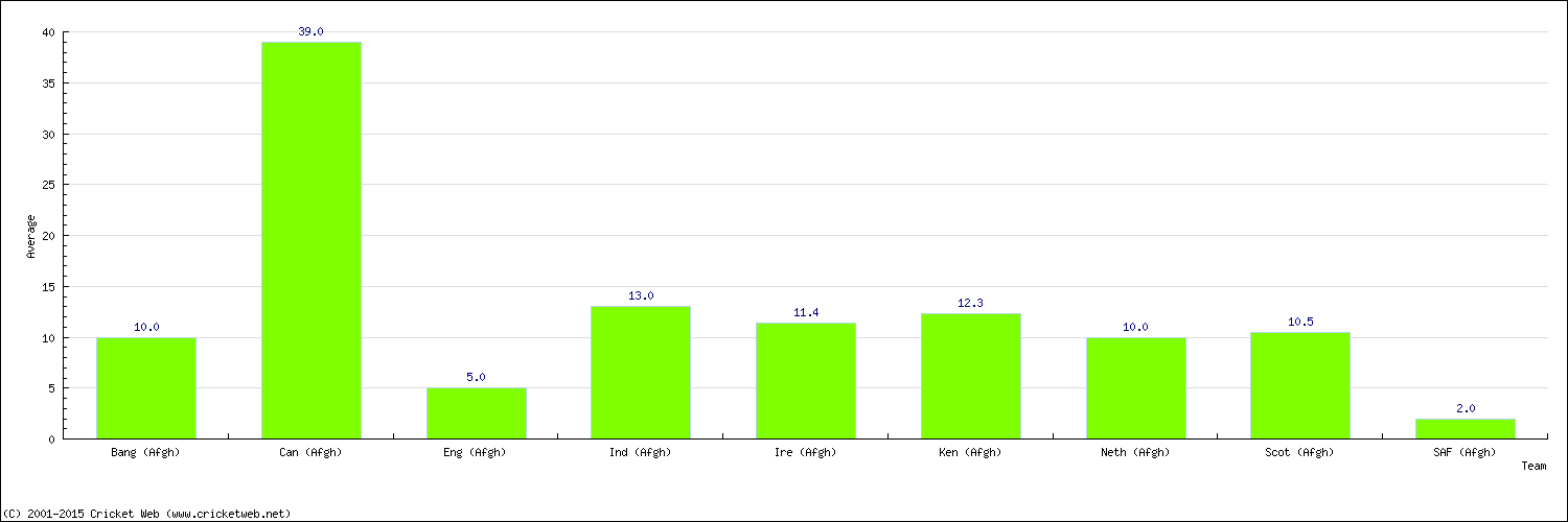 Batting Average by Country