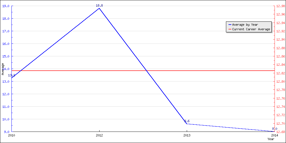 Batting Average by Year